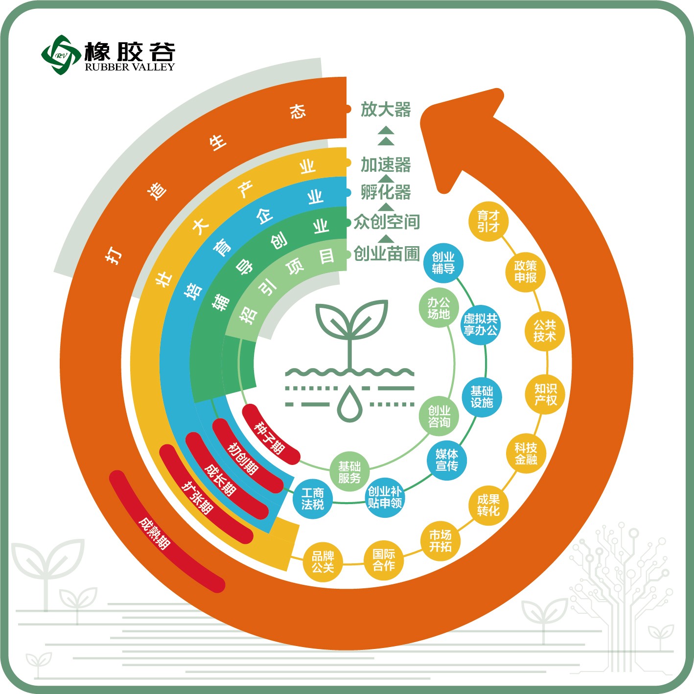 橡膠谷創(chuàng)業(yè)孵化模式_20230221173655.jpg